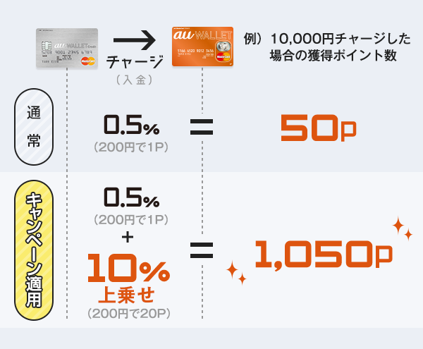 Au Wallet クレジットカード チャージで10 000ポイント還元キャンペーン