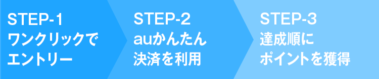 STEP1：ワンクリックでエントリー。STEP2：auかんたん決済を利用。STEP3：達成順にポイントを獲得