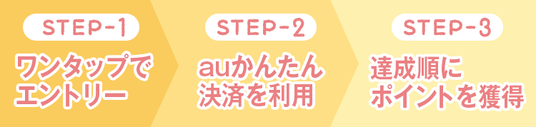STEP1：ワンタップでエントリー。STEP2：auかんたん決済を利用。STEP3：達成順にポイントを獲得