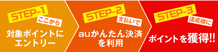 STEP1：ここから対象ポイントにエントリー。STEP2：支払いでauかんたん決済を利用。STEP3：達成順にポイントを獲得