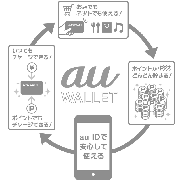 お店でもネットでも使える！ポイントがどんどん貯まる！auIDで安心して使える。いつでもチャージできる！