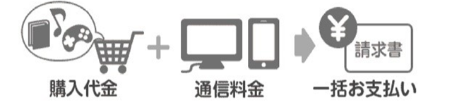 購入代金＋通信料金→一括お支払