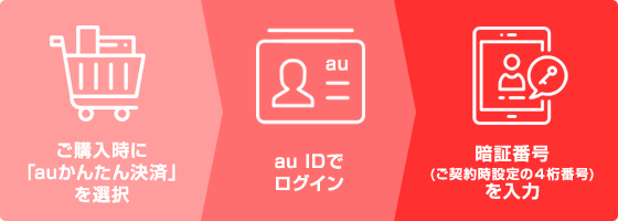 ご購入時に「auかんたん決済」を選択／au IDでログイン／暗証番号(ご契約時設定の４桁番号)を入力
