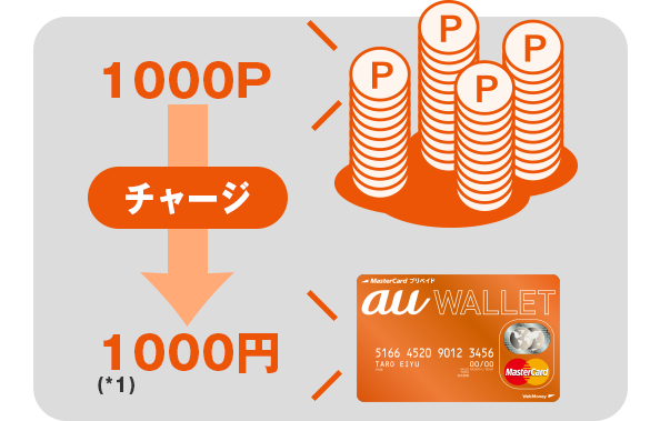 1000P→チャージ→1000円(*1)