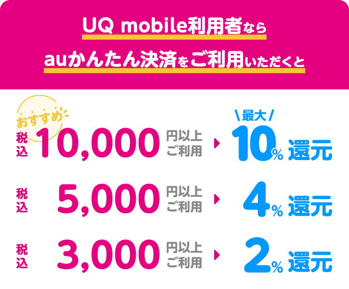 UQ mobile利用者なら auかんたん決済をご利用いただくと 税込10,000円以上ご利用で最大10％還元（おすすめ!）
