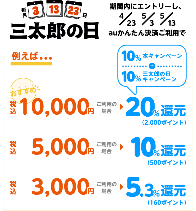 毎月3・13・23日三太郎の日 期間内にエントリーし、auかんたん決済ご利用で 例えば 税込10,000円以上ご利用で20％（2,000ポイント）還元